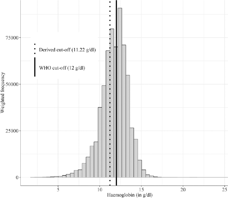 Distribution of haemoglobin (g/dl) as a weighted histogram from National Family Health Survey-412 for non-pregnant women. Solid line is the present WHO cut-off, dotted line is the derived cut-off.