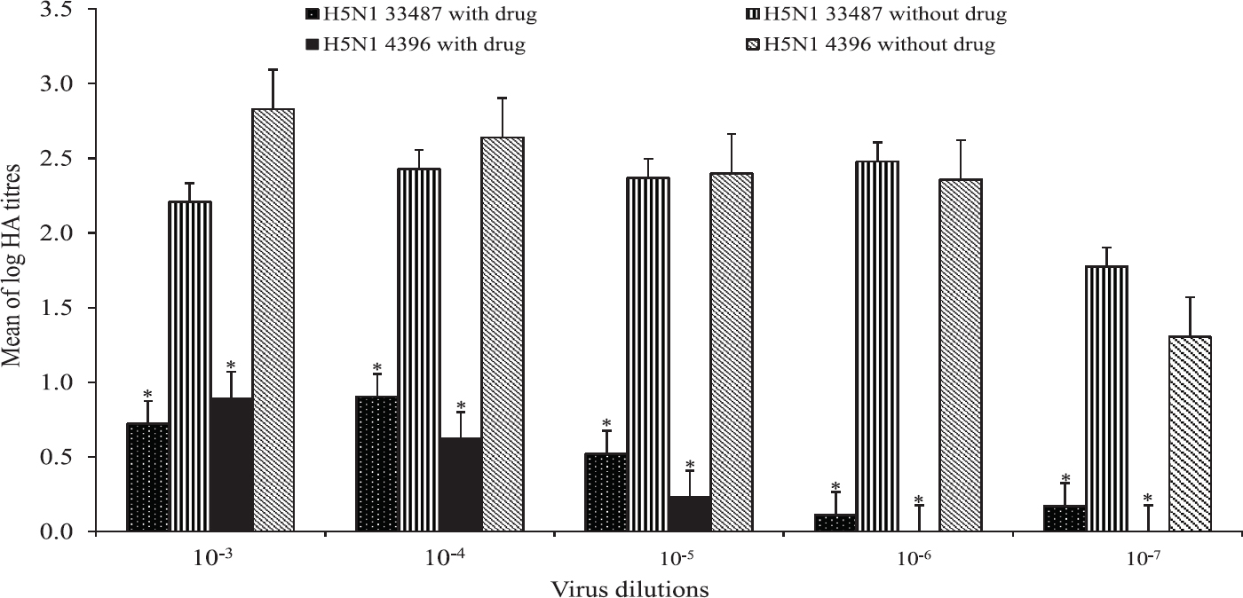 Comparison of mean log haemagglutination titres of H5N1 viruses with and without drug. *P<0.05 compared to respective without drug values. Comparison of mean log haemagglutination titres of A/chicken/India/NIV33487/2006 and A/duck/India/TR-NIV4396/2008 with and without treatment with 14 μg/ml oseltamivir carboxylate, plotted against virus dilutions. Values are mean of log haemagglutination titres from triplicate experiments, with ten eggs per dilution in each experiment. Standard error bars have been shown.