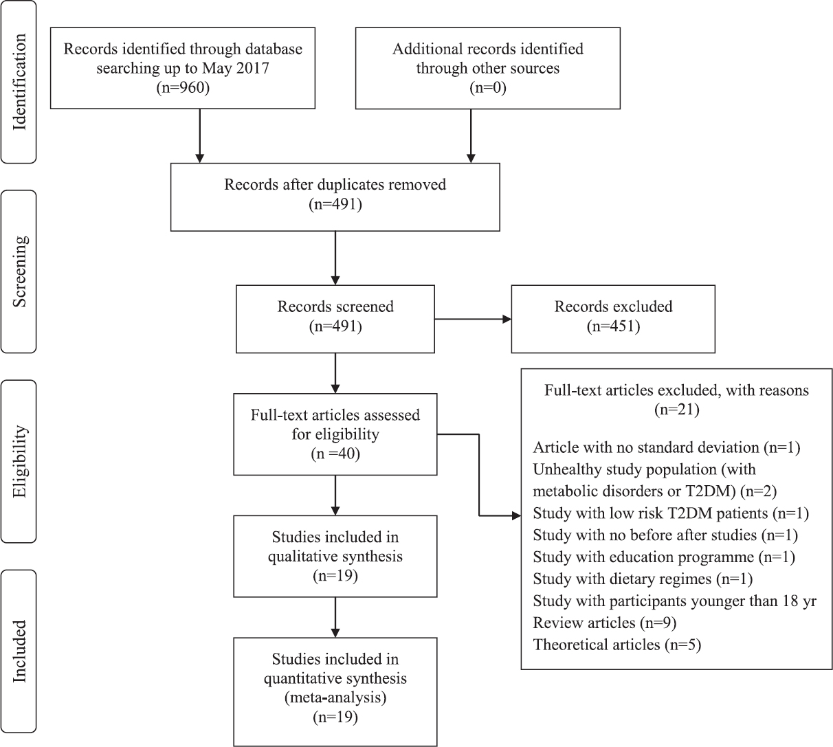 PRISMA flow diagram of search results.