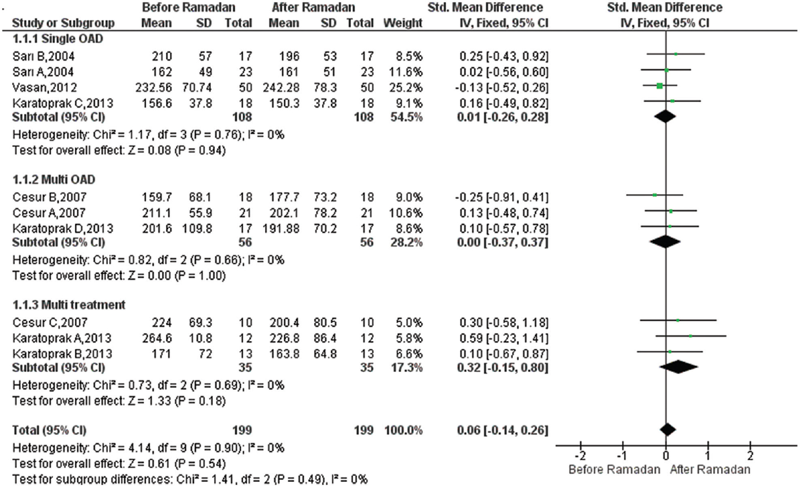 Forest plot for pre-post Ramadan changes in post-prandial plasma glucose (mg/dl).
