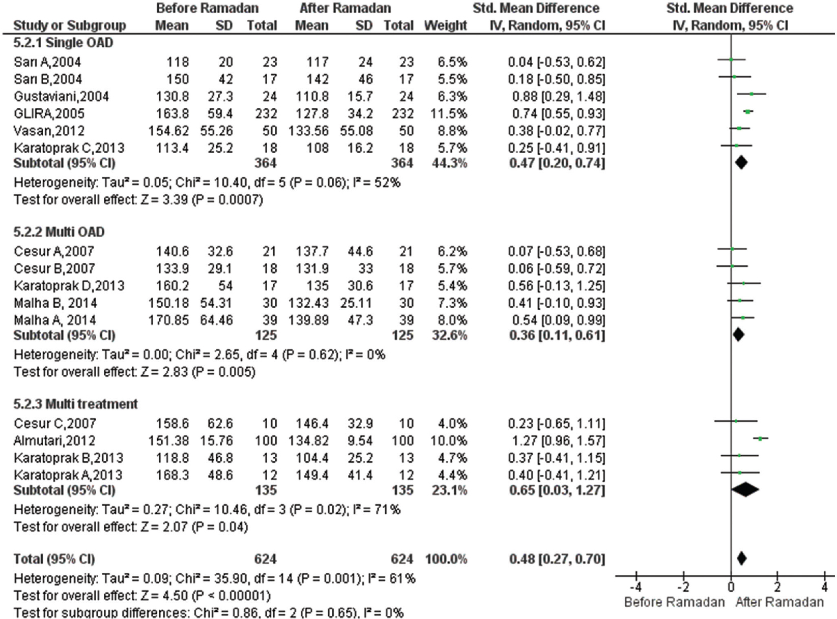 Forest plot for pre-post Ramadan changes in fasting plasma glucose (mg/dl).