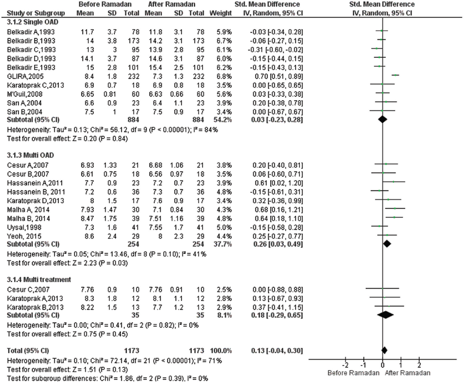 Forest plot for pre-post Ramadan changes in glycated haemoglobin (%).
