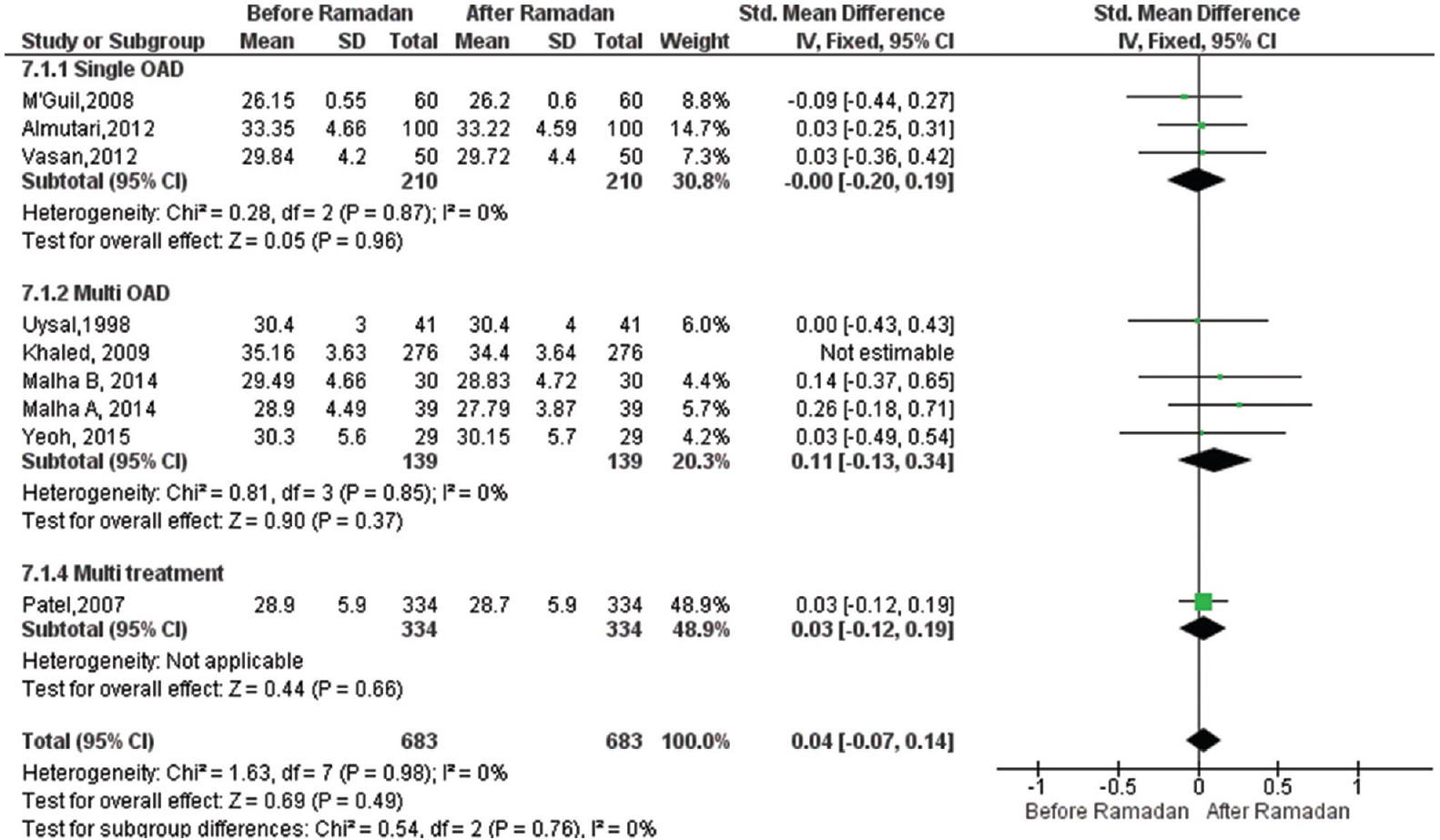 Forest plot for pre-post Ramadan changes in body mass index.