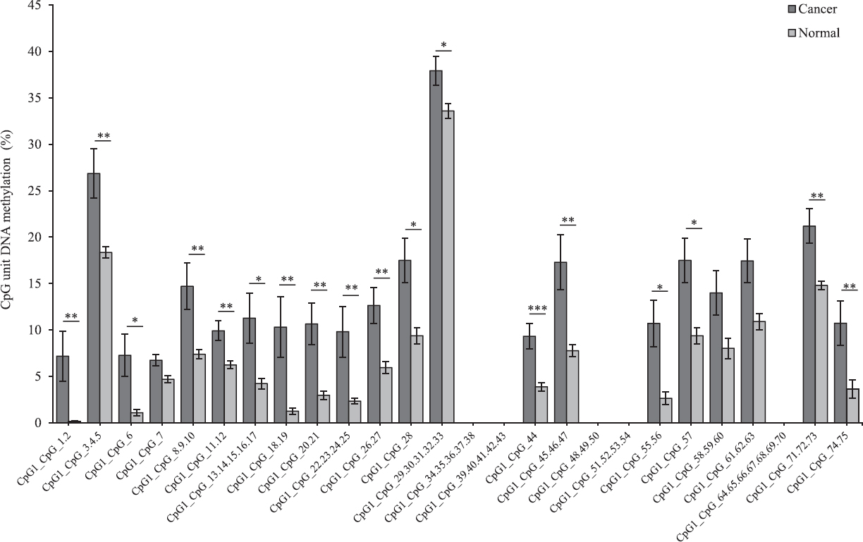 Average methylation level of each CpG site in FMS related tyrosine kinase 3 (FLT3) in tumour and adjacent normal tissues (n=17) detected and undetected by matrix-assisted laser desorption/ionization time-of-flight mass spectrometry (MALDI-TOF MS) analysis. P*<0.05, **<0.01, ***<0.001 compared to normal. Data are shown as mean±standard error of mean.