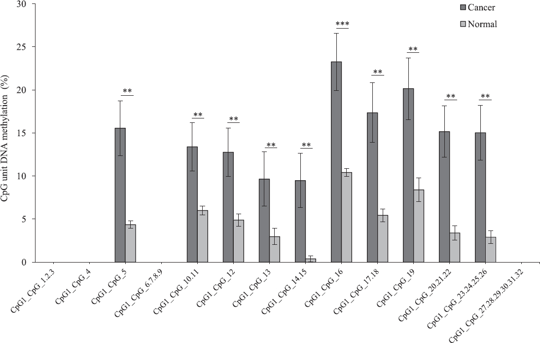 Average methylation level of each CpG site in erythrocyte membrane protein band 4.1-like 3 (EPB41L3) in tumour and adjacent normal tissues (n=17) detected and not detected by matrix-assisted laser desorption/ionization time-of-flight mass spectrometry (MALDI-TOF MS) analysis. P*<0.05, **<0.01, ***<0.001 compared to normal. Data are shown as mean±standard error of mean.