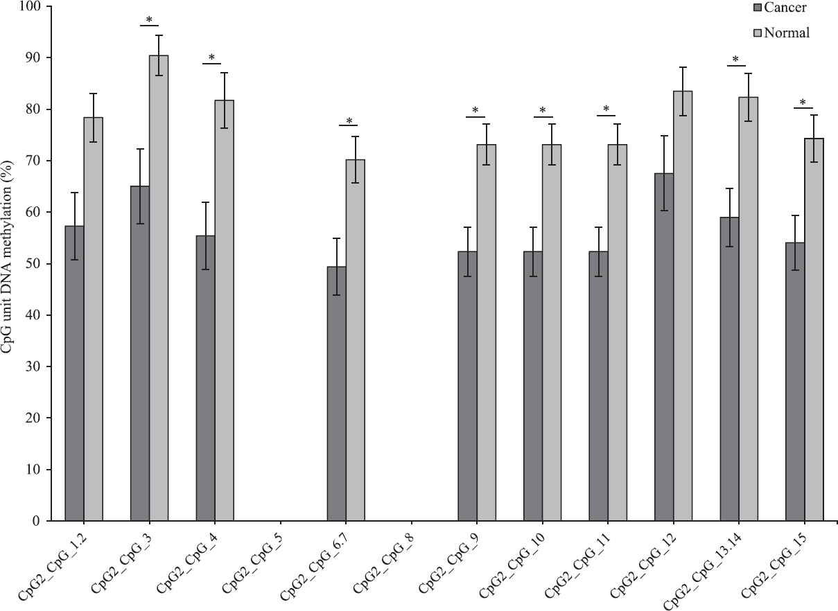 Average methylation level of each CpG site in stratifin (SFN) in tumour and adjacent normal tissues (n=17) detected and undetected by matrix-assisted laser desorption/ionization time-of-flight mass spectrometry (MALDI-TOF MS) analysis. *P<0.05 compared to normal. Data are shown as mean±standard error of mean.
