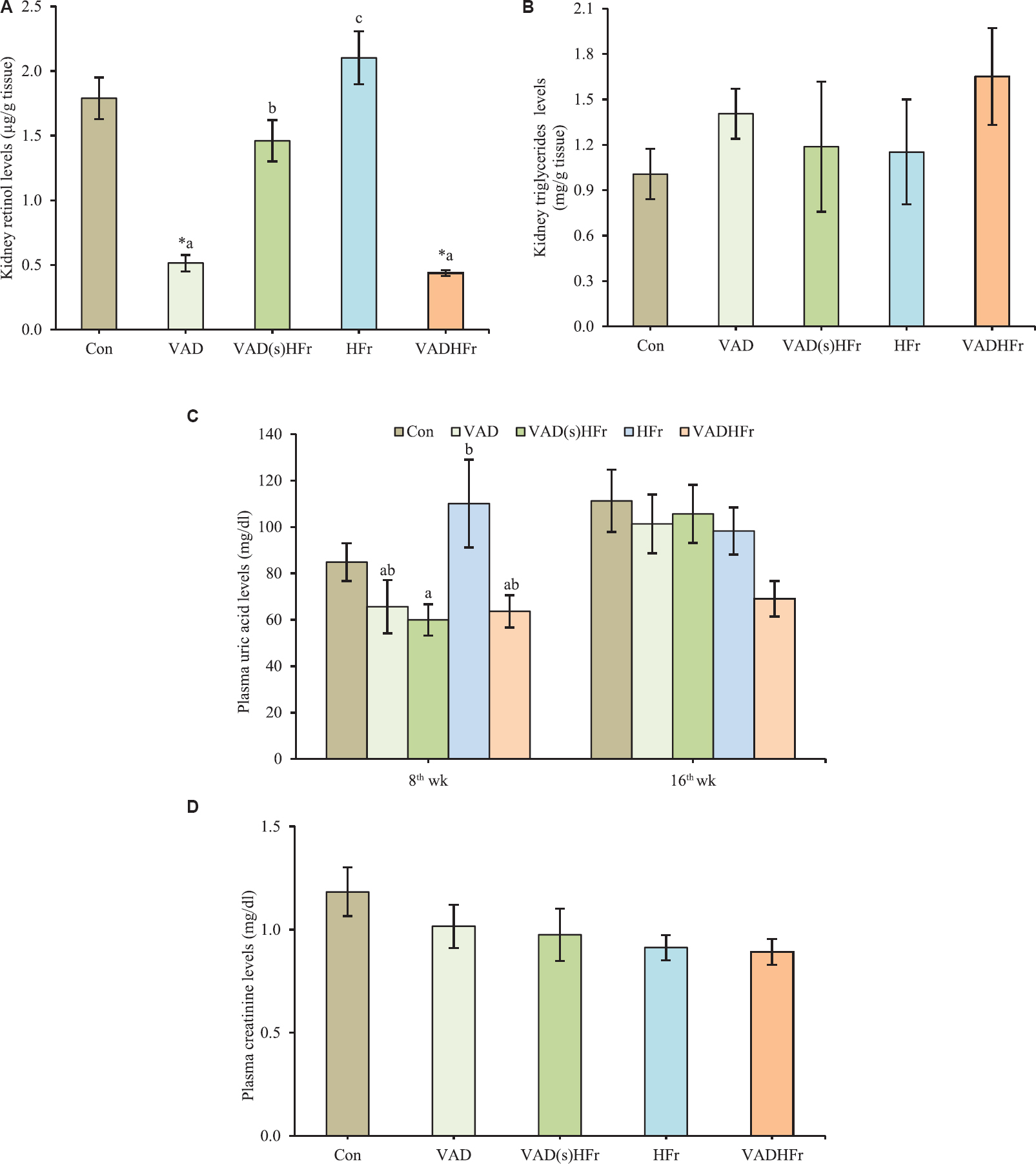 Impact of vitamin A-deficient diet on kidney biology. (A) Kidney retinol levels, (B) kidney triglycerides levels, (C) plasma uric acid levels at 8th and 16th wk, and (D) plasma creatinine levels. Values are expressed as means±SEM of 7-8 rats from each group. Data were analyzed by one-way ANOVA with the post hoc Tukey's test. *P≤0.05, compared to control group and values bearing different superscripts are significantly different at P≤0.05 level. Con, control diet; VAD, vitamin A-deficient diet; VAD(s)HFr, vitamin A-deficient diet shifted to high fructose diet; HFr, high fructose diet; VADHFr, vitamin A-deficient diet with high fructose; SEM, standard error of mean.
