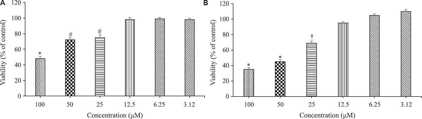 Evaluation of cytotoxic effects of atorvastatin (A) and simvastatin (B) on U266 myeloma cell line. Values are mean±SEM of triplicate experiments. *P<0.05 compared to all the other groups; #P<0.05 compared to atorvastatin 100, 12.5, 6.25 and 3.12 μM groups; †P<0.05 compared to simvastatin 100, 50, 12.5, 6.25 and 3.12 μM groups.