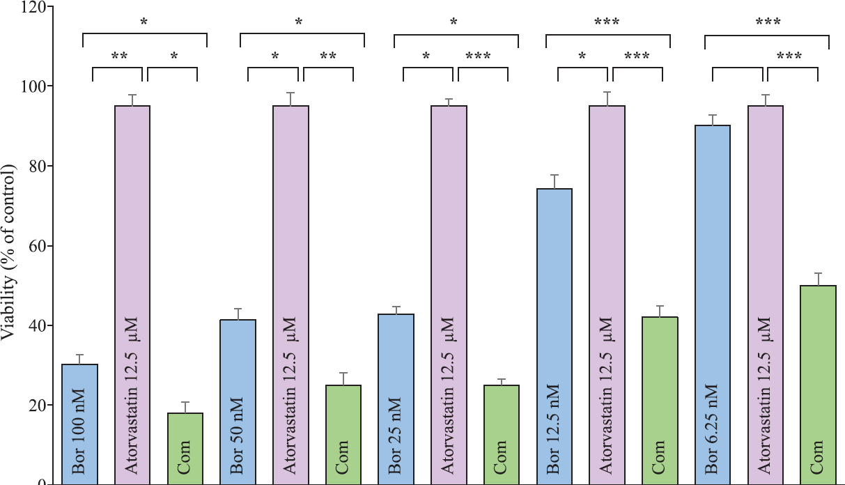 Evaluation of the cytotoxic effects of 12.5 μM concentration of atorvastatin and 100, 50, 25, 12.5 and 6.25 μM concentrations of bortezomib on U266 myeloma cell line along with the combination of 12.5 μM concentration of atorvastatin with each concentration of bortezomib (Bor stands for bortezomib and Com stands for the combination of bortezomib with atorvastatin). Values are mean±SEM of triplicate experiments (P*<0.05, **<0.01, ***<0.001).