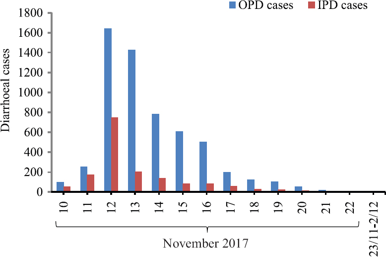 Day-wise distribution of acute diarrhoeal disease cases reported during the outbreak period in Aurangabad city of Maharashtra State, India. OPD, outpatient department; IPD, inpatient department.