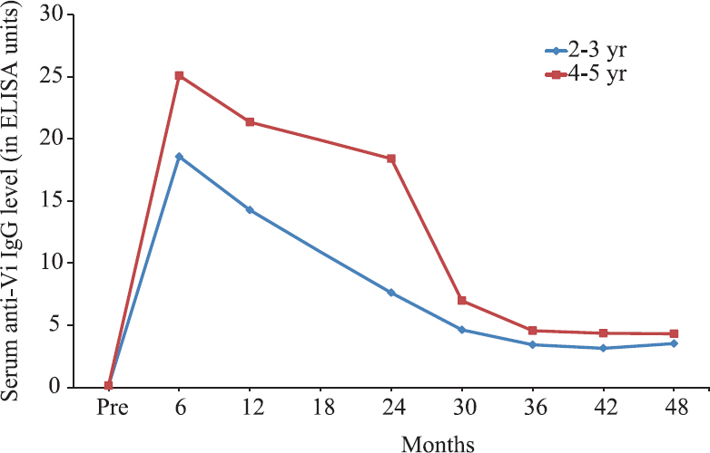 Levels of anti-Vi IgG of 2-5 yr old children in Vi-rEPA efficacy study stratified according to age. Source: Adapted from Ref. 37.