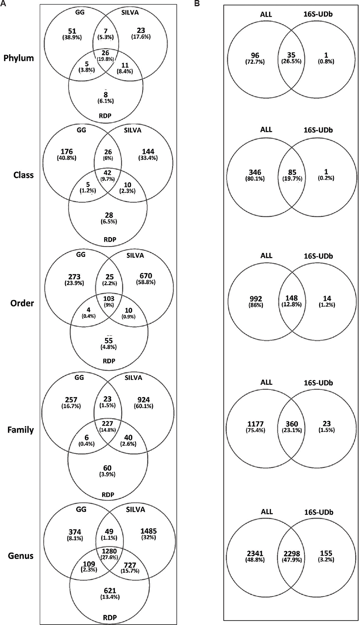 Comparison of taxonomies based on taxon names found at each rank from phylum to genus. The three taxonomies, SILVA, Ribosomal Database Project (RDP) and Greengenes (GG) commonly used for 16S rRNA based analyses were compared in detail (Panel A) and then a union of these three databases (labelled as ALL) were compared against the unified 16S-UDb database (Panel B).
