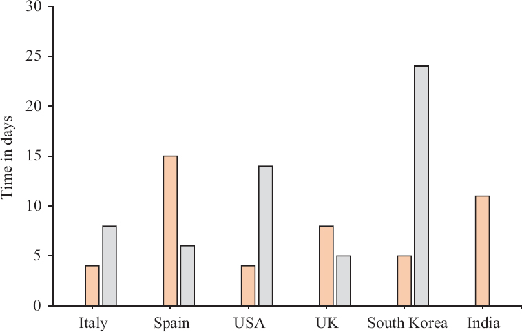 Time to 100 deaths due to COVID-19. The orange bars indicate the time from the first recorded death to 10 deaths. The grey bars show the time taken for the cumulative number of deaths to at least 100 in each of these countries. Source: Ref. 6.