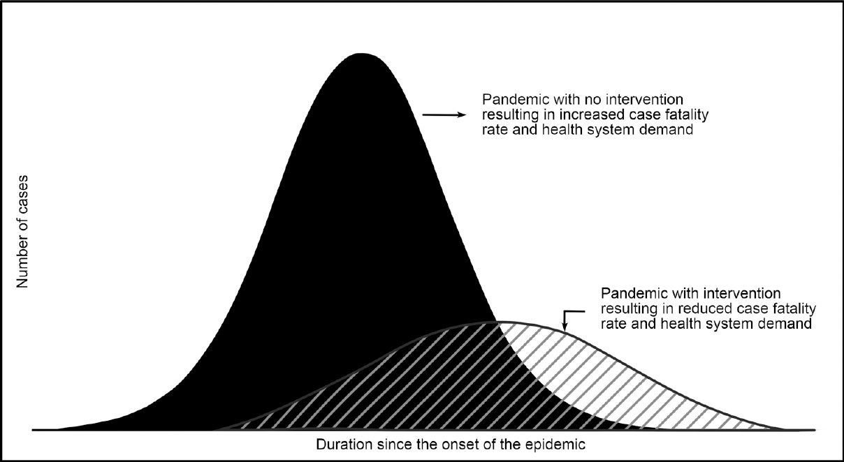 Flattening the epidemic curve.