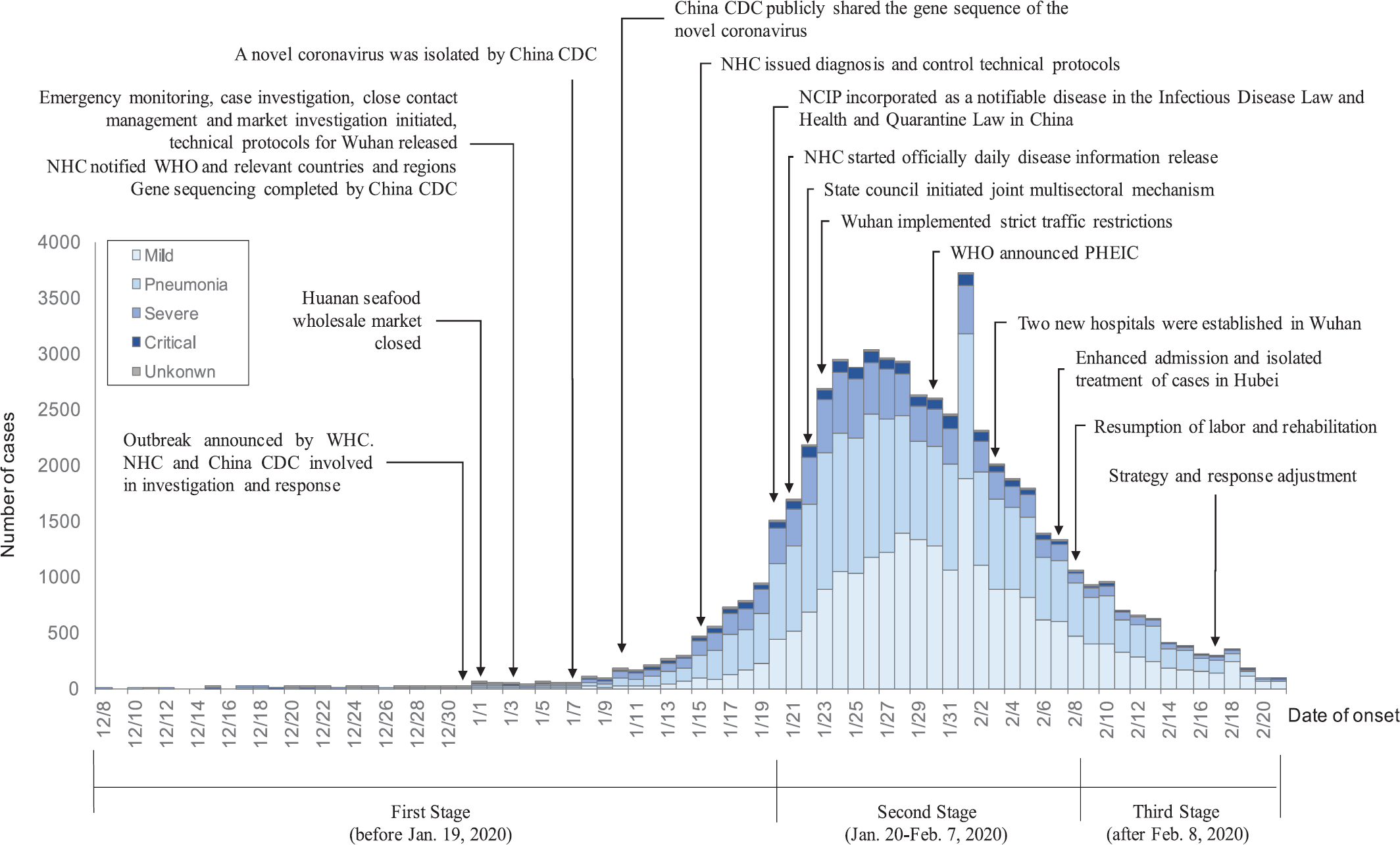 Coronavirus disease-19 epidemic curve and major interventions implemented in China. CDC, Centers for Disease Control and Prevention; NHC, National Health Commission; WHO, World Health Organization; NCIP, novel coronavirus (2019-nCoV)-infected pneumonia; PHEIC, Public Health Emergency of International Concern. Source: Reproduced with permission from Ref. 11.