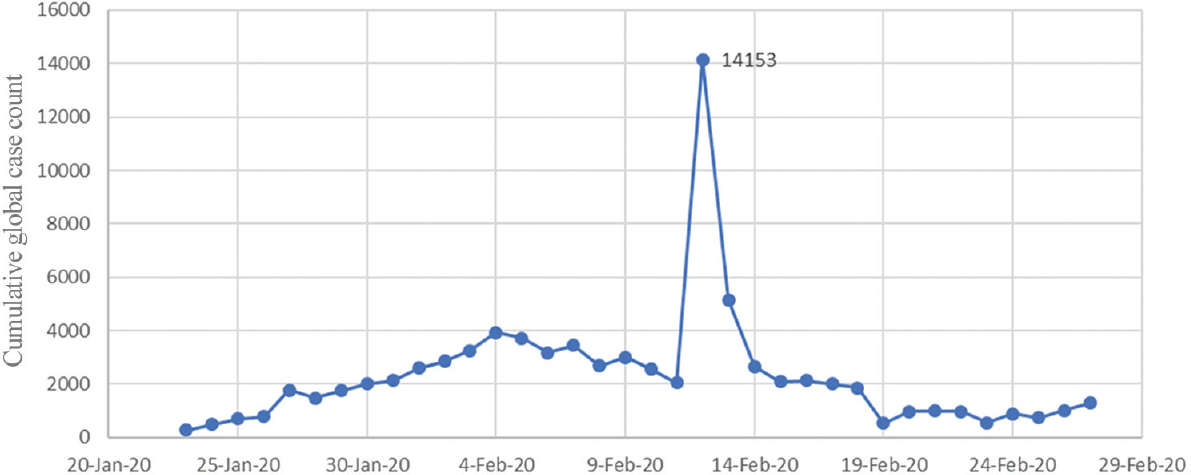 Cumulative global case counts (February 29, 2020). Source: Ref. 29.