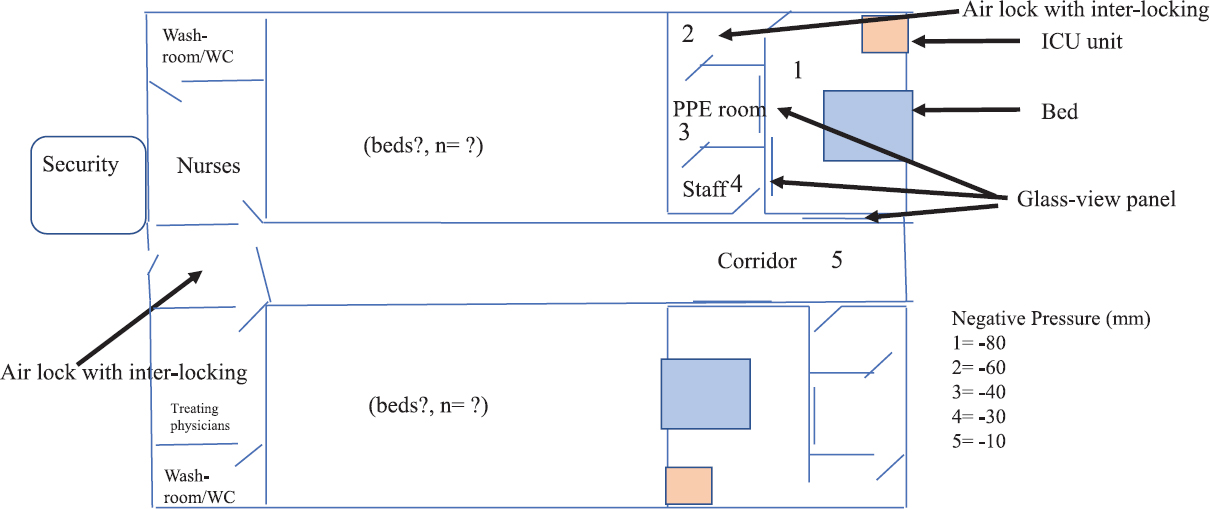 Conceptual figure of an isolation unit. WC, water closet; PPE, personal protective equipment; ICU, intensive care unit.