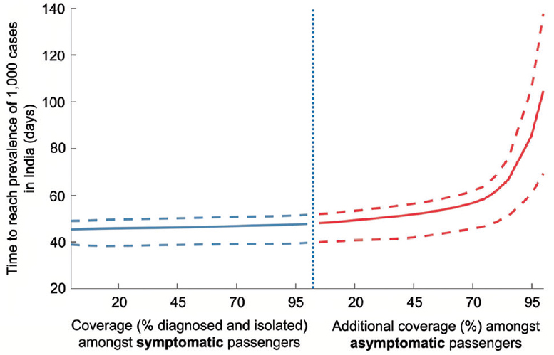 Model projections for the time to epidemic in India (the time to reach a prevalence of 1000 cases), under different scenarios for the intensity of port-of-entry screening. The left half of the figure illustrates the effect, on epidemic timing, of screening symptomatic passengers alone; the right half illustrates the additional effect of diagnosing coronavirus disease-19 amongst asymptomatic passengers, assuming full screening of symptomatic passengers (infeasible, but illustrative). Solid lines show central estimates, whereas dashed lines span 95 per cent of simulated uncertainty intervals.