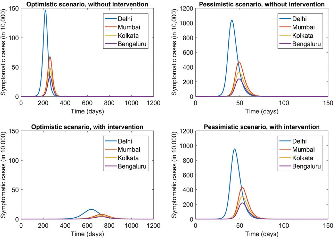 Model projections for the hypothetical epidemic dynamics (symptomatic prevalence over time) with and without intervention under different scenarios for epidemiologic parameters considering an intervention, in which 50 per cent of the symptomatic cases are isolated within three days of developing symptoms.