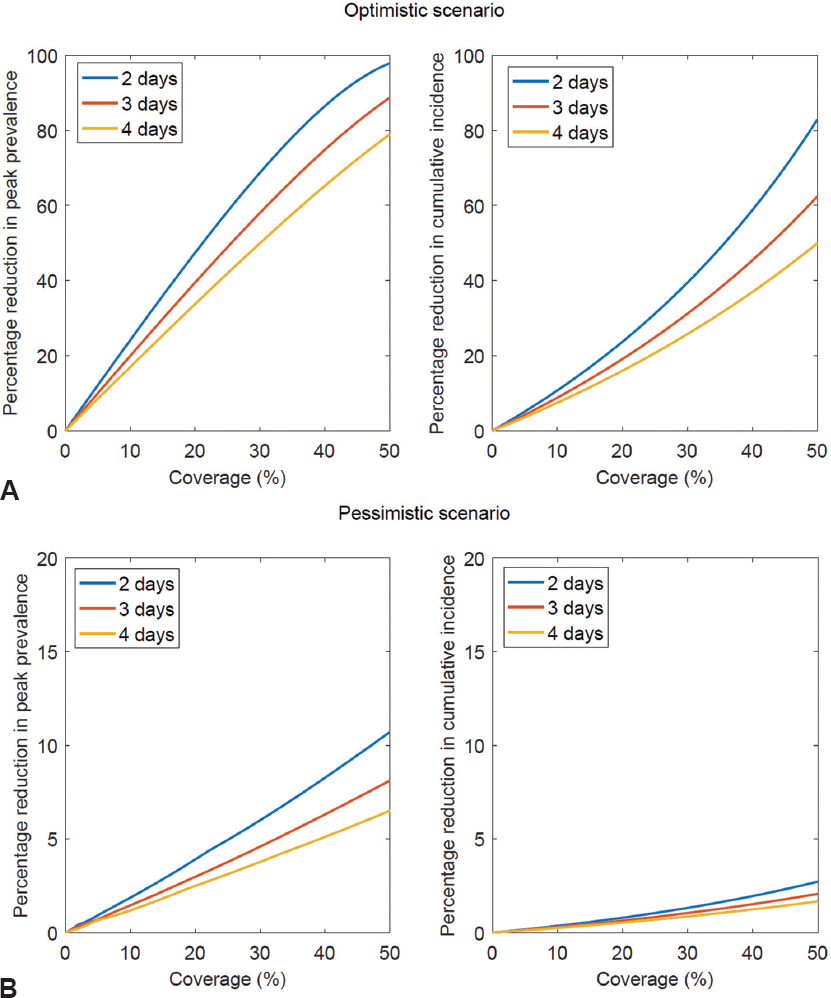 Model projections for the per cent reduction in hypothetical peak prevalence and per cent reduction in hypothetical cumulative incidence by initiation of quarantine of symptomatics within two, three and four days under the 'optimistic' (A) and 'pessimistic' (B) scenarios described in the main text.