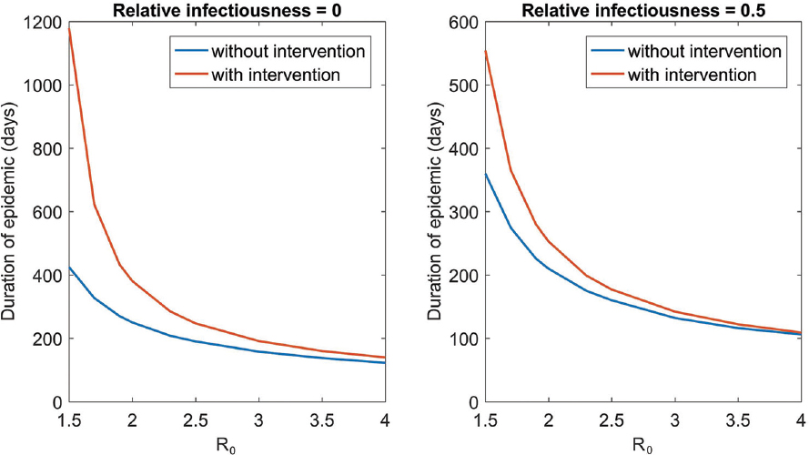 Projected duration of epidemic (days) for the scenarios with and without symptomatic quarantine at 50 per cent coverage in three days by R0 and relative infectiousness of asymptomatic cases. Here, the 'epidemic duration' is measured as the duration (in days) over which the prevalence of symptomatic infection is >1 case.