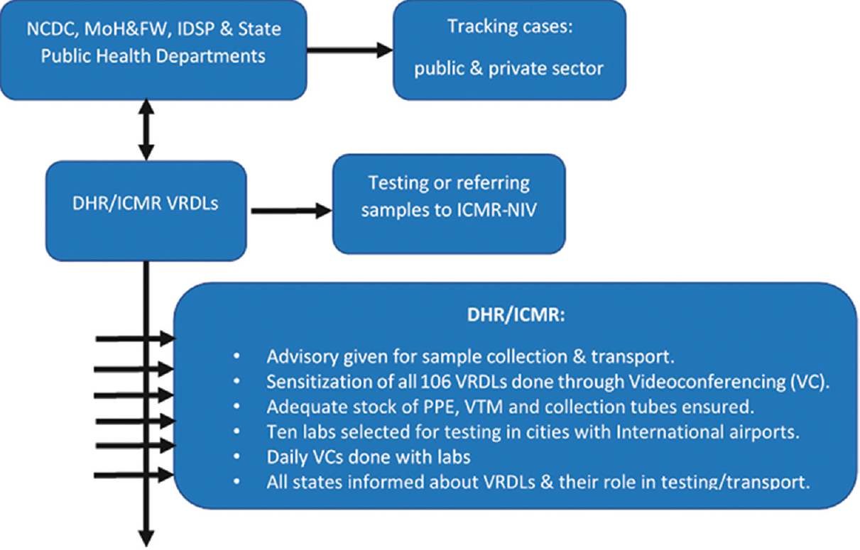 Process from sample collection in the field, transportation, testing and reporting of results. NCDC, National Centre for Disease Control; MoH&FW, Ministry of Health & Family Welfare; IDSP, Integrated Disease Surveillance Programme; DHR, Department of Health Research; ICMR, Indian Council of Medical Research; VRDLs, Virus Research and Diagnostic Laboratories; ICMR-NIV, ICMR-National Institute of Virology.