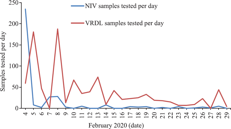 The incremental decline in number of samples referred to the National Institute of Virology after testing at the Virus Research and Diagnostic Laboratories was established.