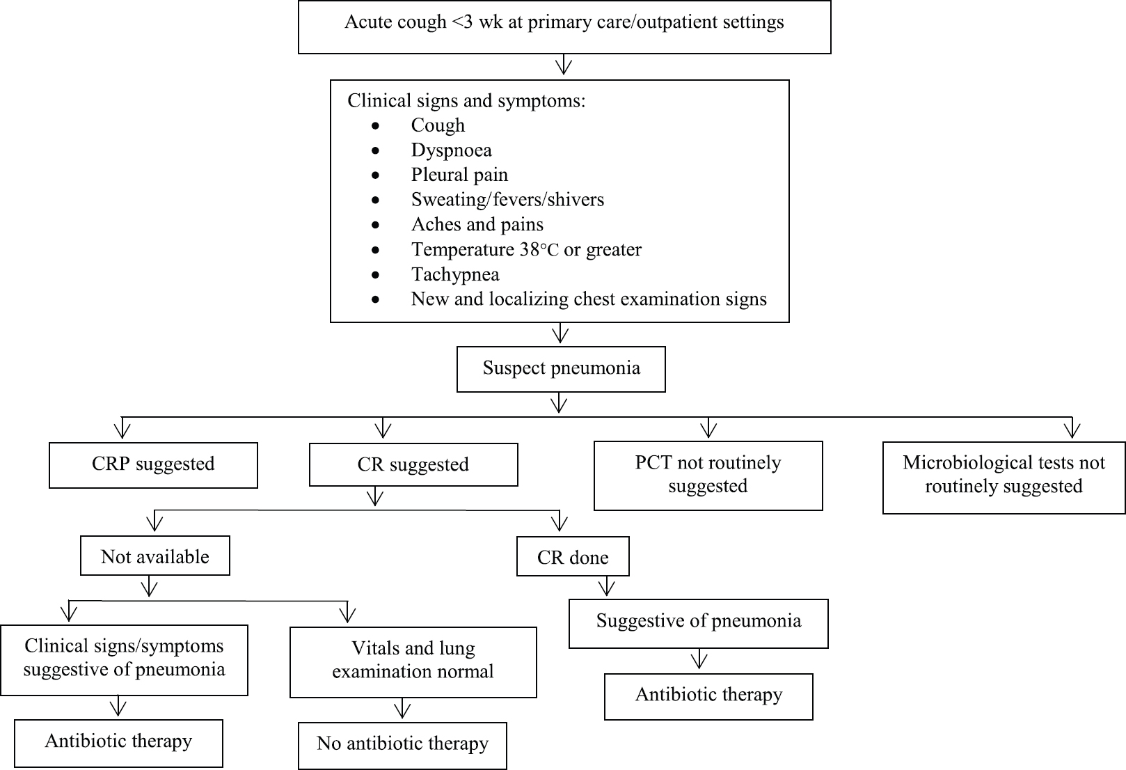 Summary of guidelines on the management of acute cough at primary care. CRP, C-reactive protein; CR, chest radiograph; PCT, procalcitonin. Source : Refs 3536.