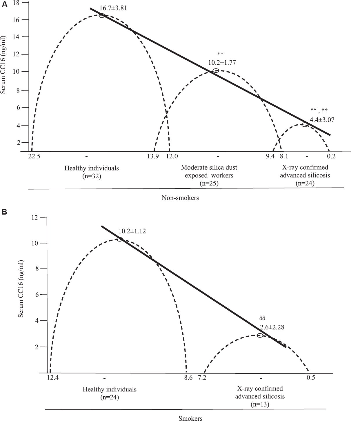 Mean±SD of serum club cell protein (CC16) levels with range in various categories of non-smoker (A) and smoker (B) groups.**P<0.01 vs. healthy controls, ††P<0.01 vs. silica dust-exposed workers, δδP<0.01 vs. healthy controls.