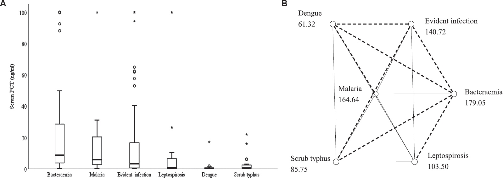 (A) Box-whisker plot showing comparison of serum procalcitonin levels in patients presenting with acute febrile illness in whom an aetiological diagnosis could be established (n=278). (B) Post hoc analysis, pairwise comparison. Each node shows the sample average rank of aetiological group. The dashed line indicates significant pairwise comparison. oOutliers, *extreme values.