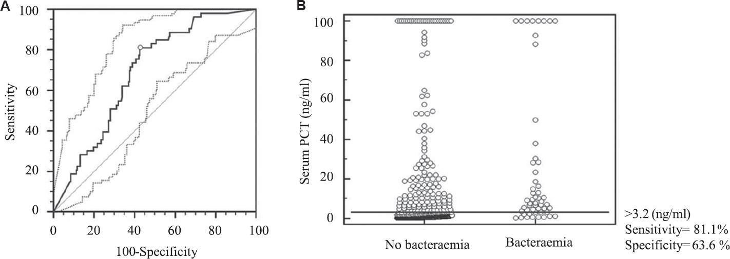 (A) Receiver-operator characteristic (ROC) curve along with 95% confidence bounds for calculating the cut-off value for serum procalcitonin (PCT) at initial presentation with acute fever to predict bacteraemia. The area under the ROC curve=0.724; standard error=0.0309; 95% confidence interval=0.681-0.763; P (area=0.5)=0.001. (B) Interactive dot diagram for serum PCT levels at initial presentation with acute fever. The horizontal line depicts the cut-off value.