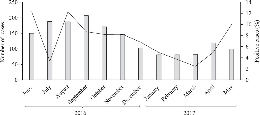 Seasonal distribution of the total sample tested and confirmed hepatitis A virus case.