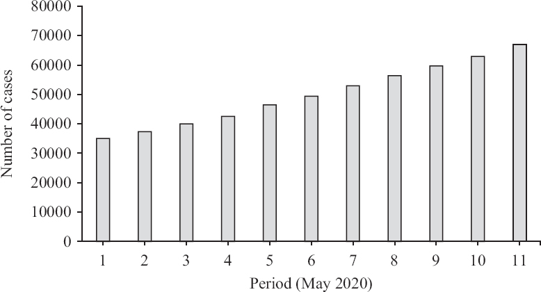 Rising trend of cases of COVID-19 between May 1-10, 2020. Source: Ref. 14.
