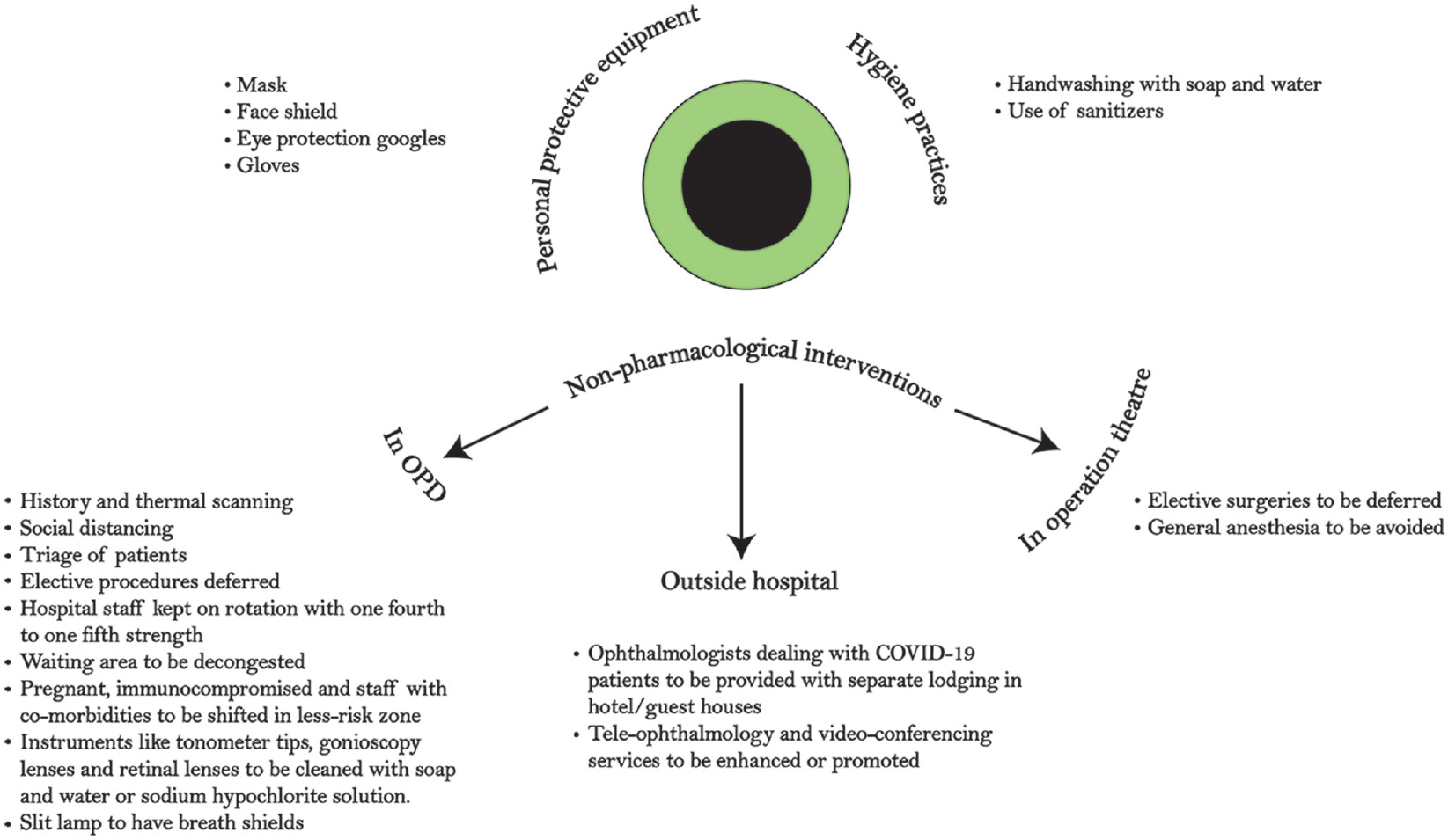 A summary of potential strategies in hygiene practices, personal protective equipment and non-pharmacological interventions for the prevention of infection among the ophthalmologists and patients visiting ophthalmology clinics.