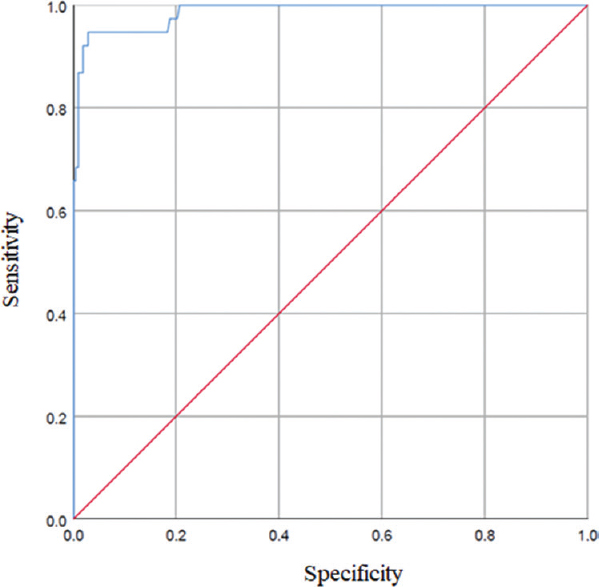 Receiver operating characteristic (ROC) analysis showing sensitivity versus specificity for discrimination of positive and negative serum samples, which were derived for in-house IgG ELISA compared to microneutralization test results (ROC area under the curve: 0.986).