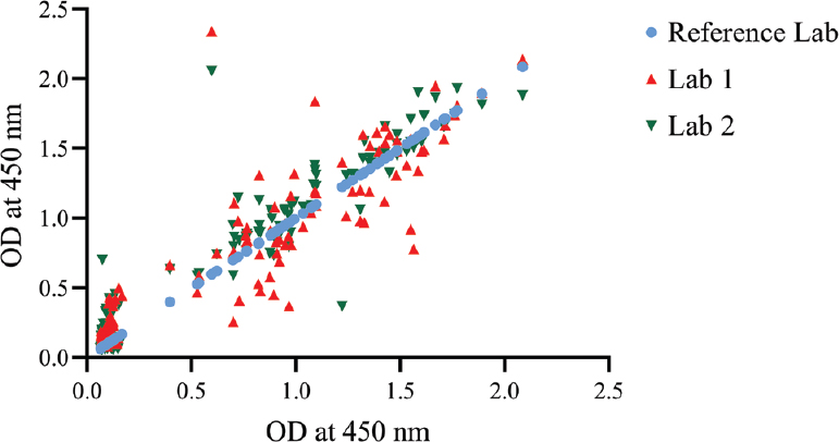 Inter-laboratory correlation analysis: A panel of 150 serum samples tested at two external laboratories and compared with the ICMR-National Institute of Virology reference laboratory indicated a positive correlation between the reference laboratory and the other laboratories.