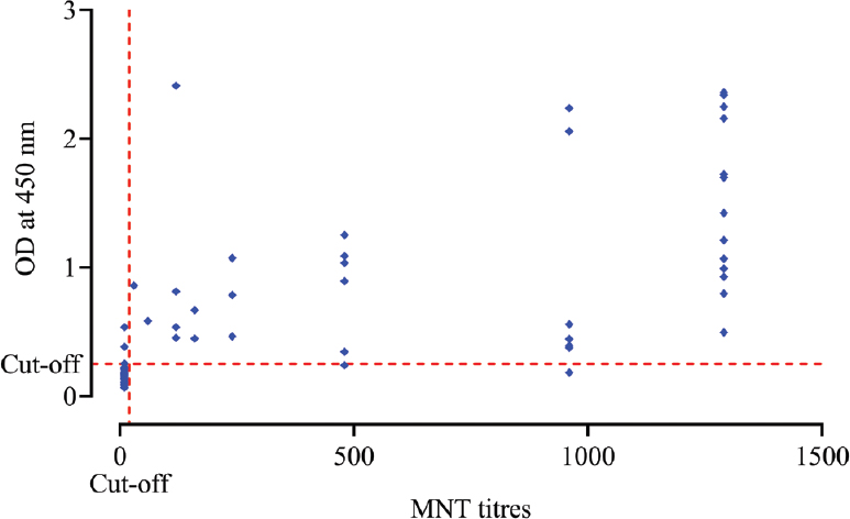 Correlation analysis of SARS-CoV-2 antibody titre of microneutralization test (MNT) compared with optical densities of the in-house SARS-CoV-2 IgG ELISA (r=0.7836, P<0.001).