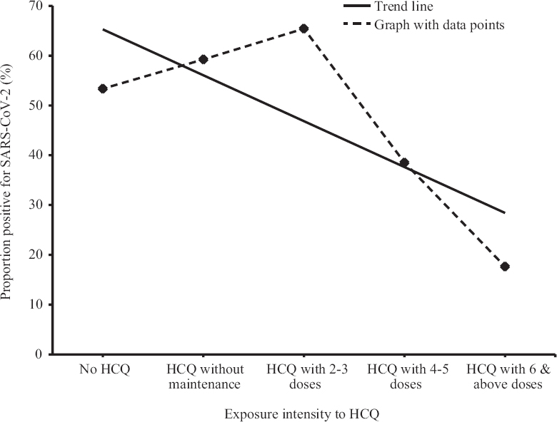 Dose-response relationship between hydroxychloroquine (HCQ) exposure and severe acute respiratory syndrome coronavirus 2 (SARS-CoV-2) infection.