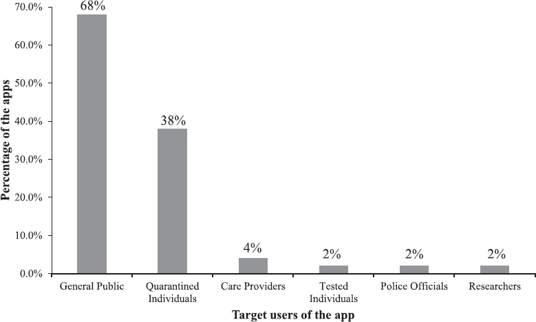 Target users of the COVID-19 apps in India (n=50).