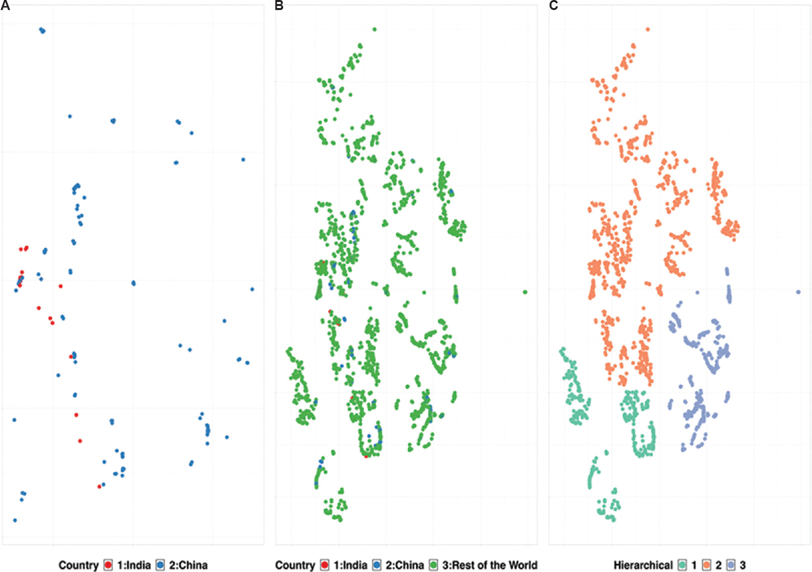 Whole-genome-based t-SNE clustering of 3968 clinical isolates. (A) Comparative genome-based clustering of Indian isolates (red) with Chinease isolates (blue). (B) Comapartive genome-based clustering of Indian isolates (red) and Chinese isolates (blue) with rest of the world (green). (C) Diversity in clinical isolates showing three distinct clustering using hierarchical clustering on the t-SNE clusters. (t-SNE: https://github.com/jdonaldson/rtsne).