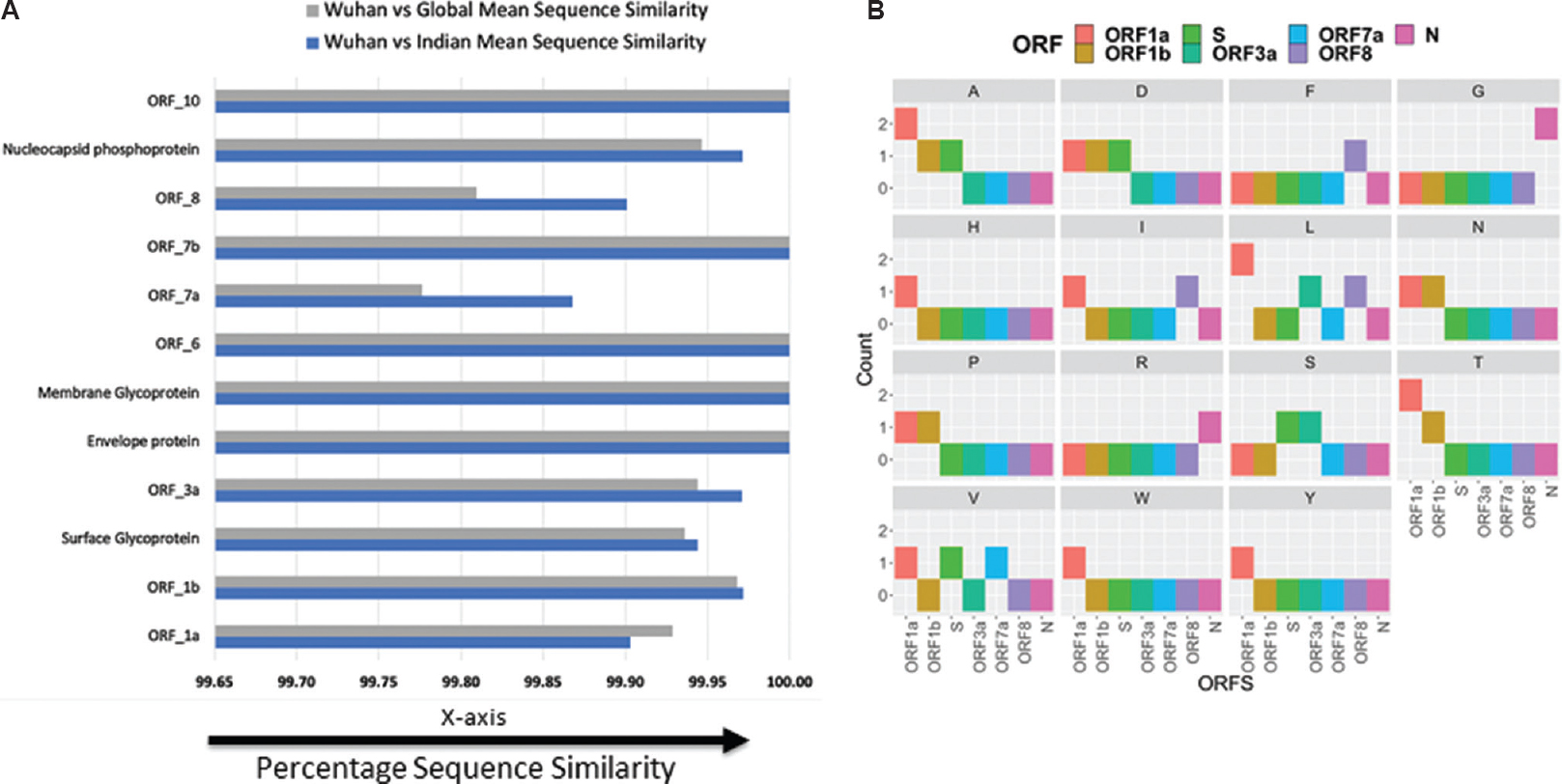 Sequence similarity and mutation analysis of open reading frames. (A) Comparison of mean sequence similarity for open reading frames between Indian and global isolates with Wuhan strain. (B) Qualitative analysis on type of mutations occurring in non-conserved open reading frames (ORFs) of Indian isolates compared to Wuhan strain.
