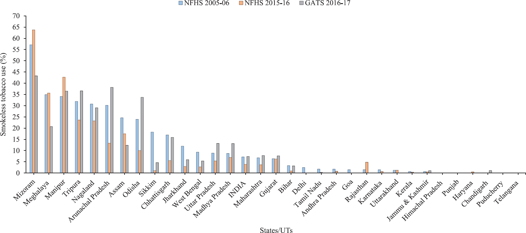 Use of any type of smokeless tobacco among currently pregnant women aged 15-49 yr in India. Source: Refs 121617.