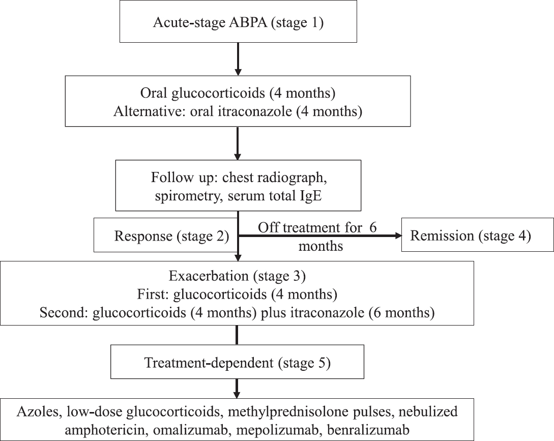 Suggested treatment approach for allergic bronchopulmonary aspergillosis (ABPA).