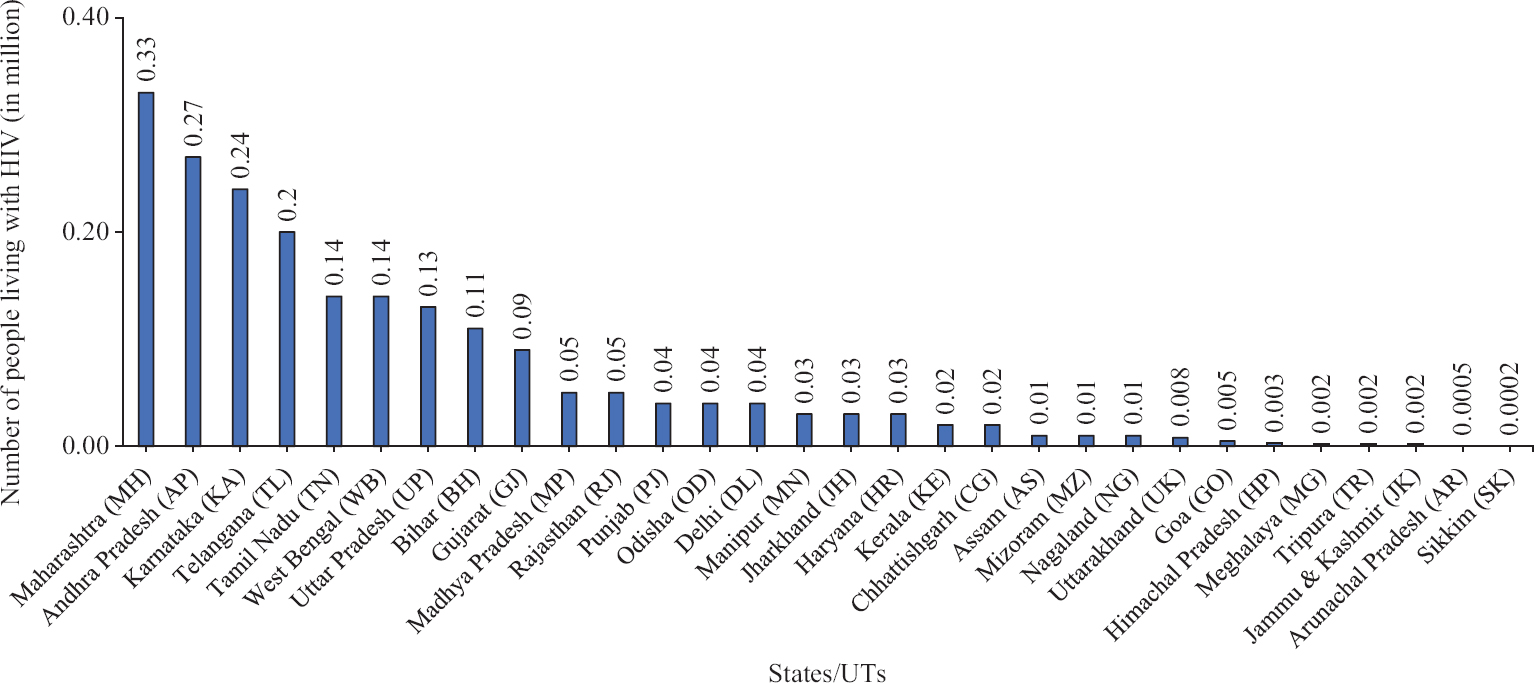 Estimated number of people living with HIV, States/Union Territories, 2017. Source: Ref. 11.