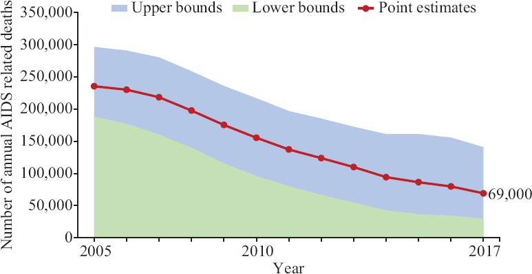 Estimated annual AIDS-related deaths, 2005-2017, India. Source: Ref. 11.