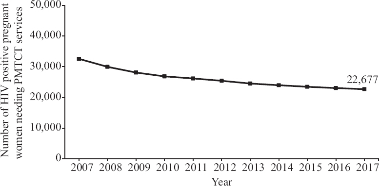 Prevention of mother-to-child transmission (PMTCT) need estimates, 2007-2017. Source: Ref. 11.
