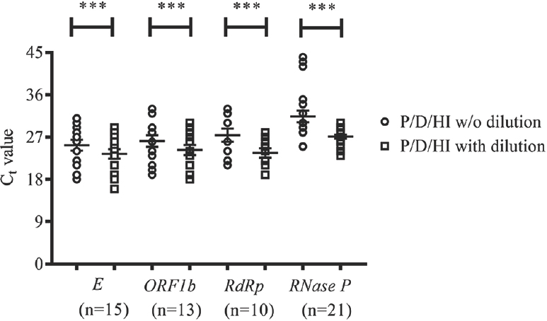 Comparison of cycle threshold (Ct) values for different SARS-CoV-2 genes and internal control gene between samples subjected to protease/dithiothreitol/heat inactivation with and without dilution. The data are represented as aligned dot plot with lines for mean and standard error of the mean. For each gene, samples which showed Ct value in both treatments only were included for comparison. ***P<0.001 compared to without dilution.