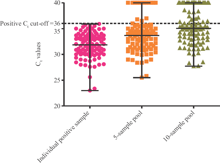 Ct value distribution for individual sample testing compared to 5-sample and 10-sample pooled testing. Note: For samples where no amplification was seen in the real-time RT-PCR assay, a Ct value of 40 cycles was assigned and used for plotting purposes. RT-PCR, reverse transcription-polymerase chain reaction.