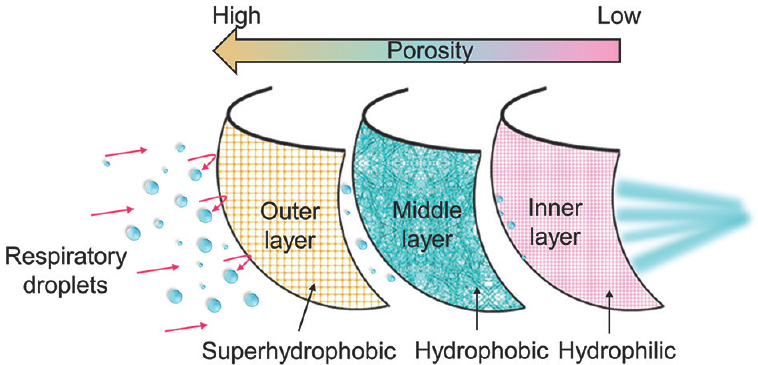 Multi-layered masks with graded porosity and hydrophobicity.