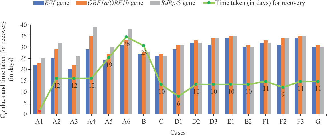 Comparison of the cycle threshold (Ct) values of real-time RT-PCR on the day of positivity and time taken for recovery in terms of PCR-negative results of 17 laboratory-confirmed cases of SARS-CoV-2 infection. Index case A1 (red dot) deceased.